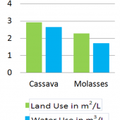 TravisRusselFigureOne.jpg Figure 1. Land and Water Use of Cassava and Molasses19,23