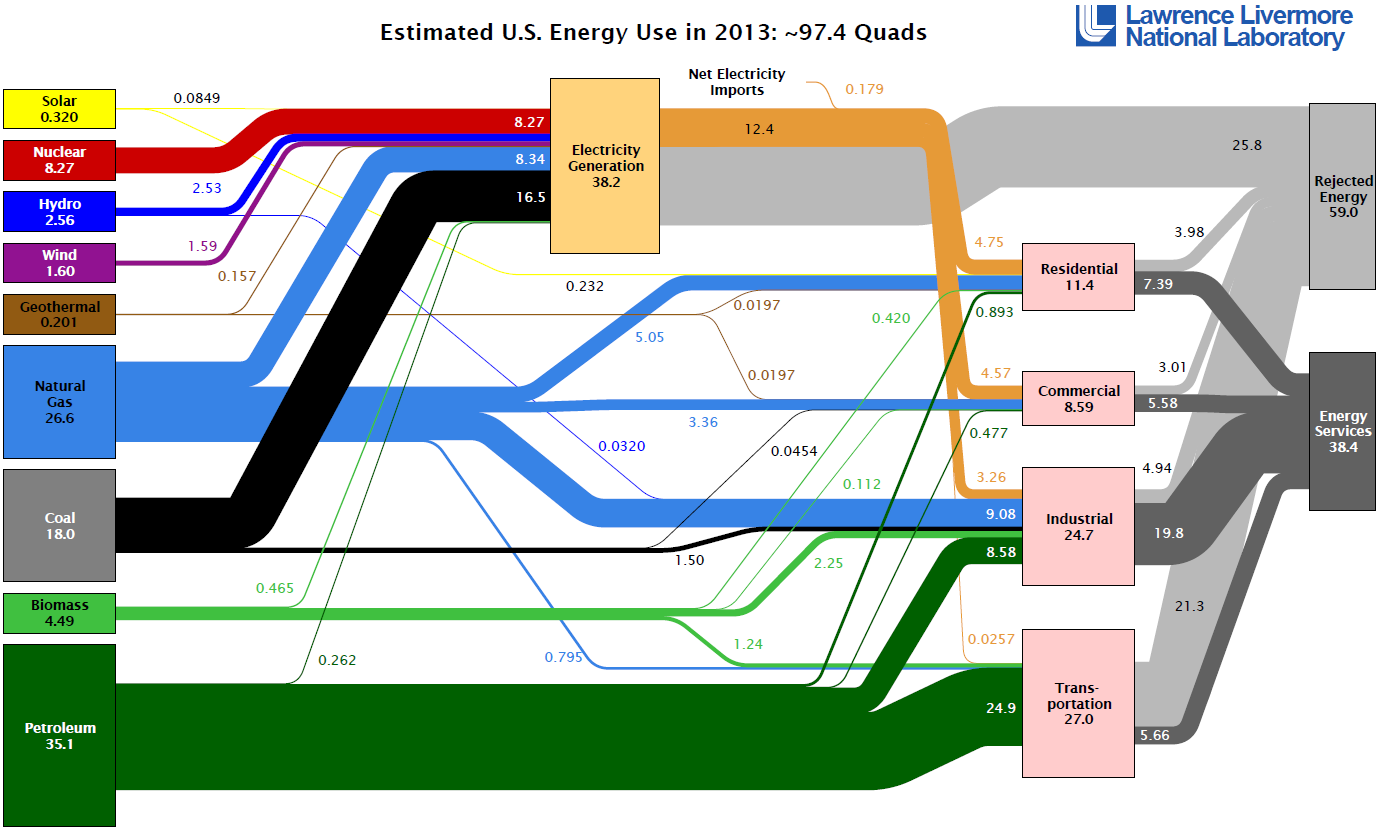 Energy Flow Chart Examples