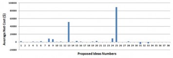 Fig. 7. Distributions of (c) the average net cost for all the proposals.