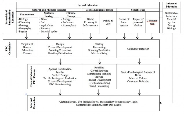 Figure 1. Integration of the essentials of sustainability education into FTC curriculum